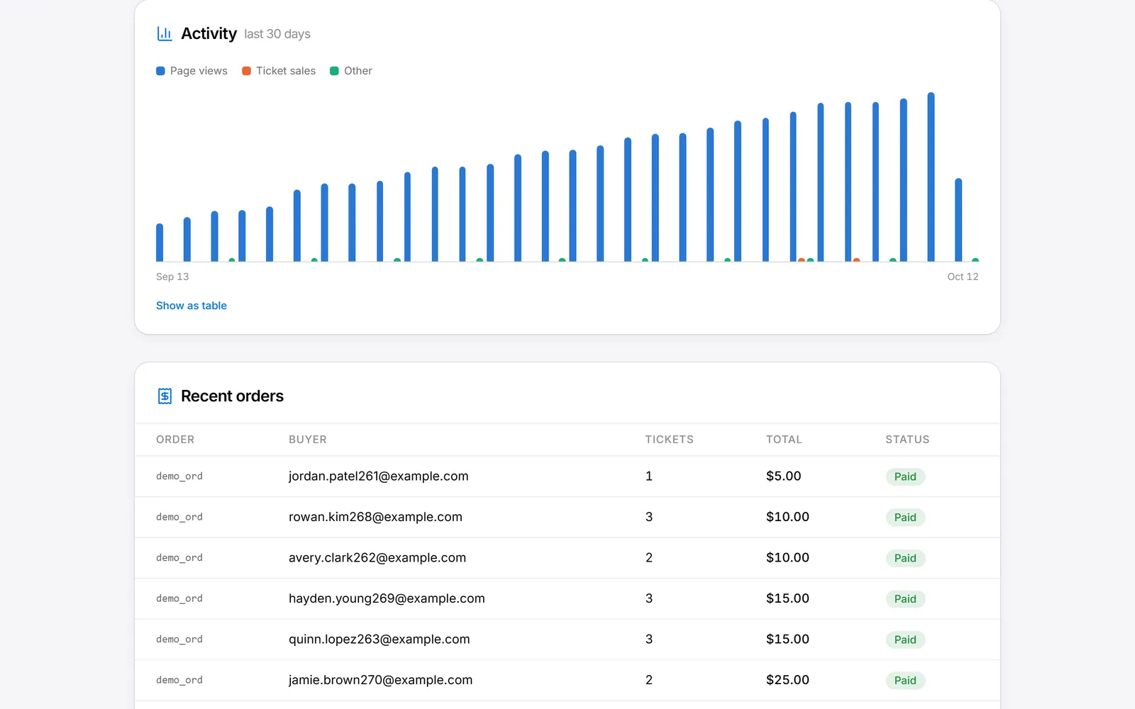A chart of daily page views